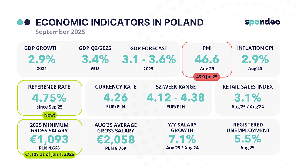Polish economic indicators
