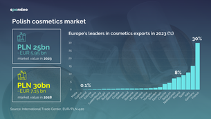The Polish cosmetics market is ~6bn euro business