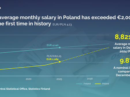 THE AVERAGE SALARY IN POLAND EXCEEDED €2,000 FOR THE FIRST TIME!
