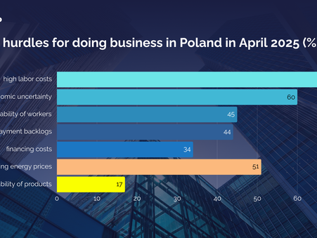 Main hurdles for doing business in Poland in April 2025. 