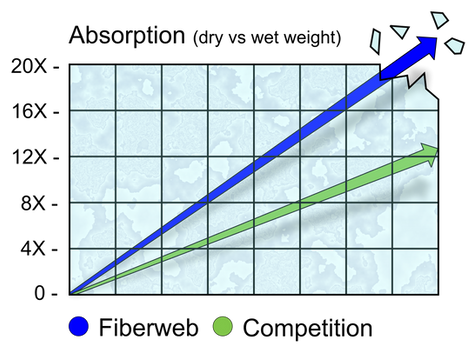 Highest Absorbing Polypropylene