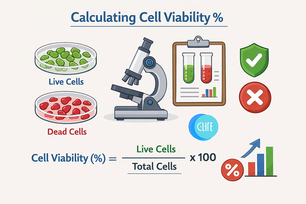 Calculating Cell Viability Formula