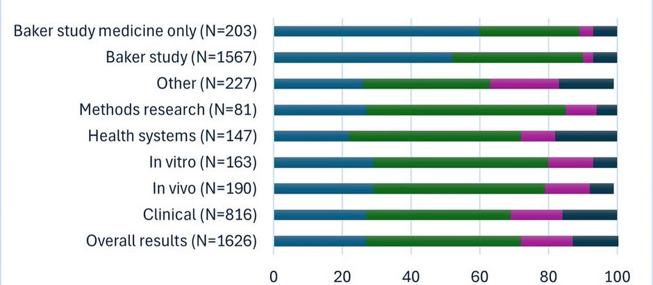 Understanding Reproducibility in Biomedical Research: The Crisis