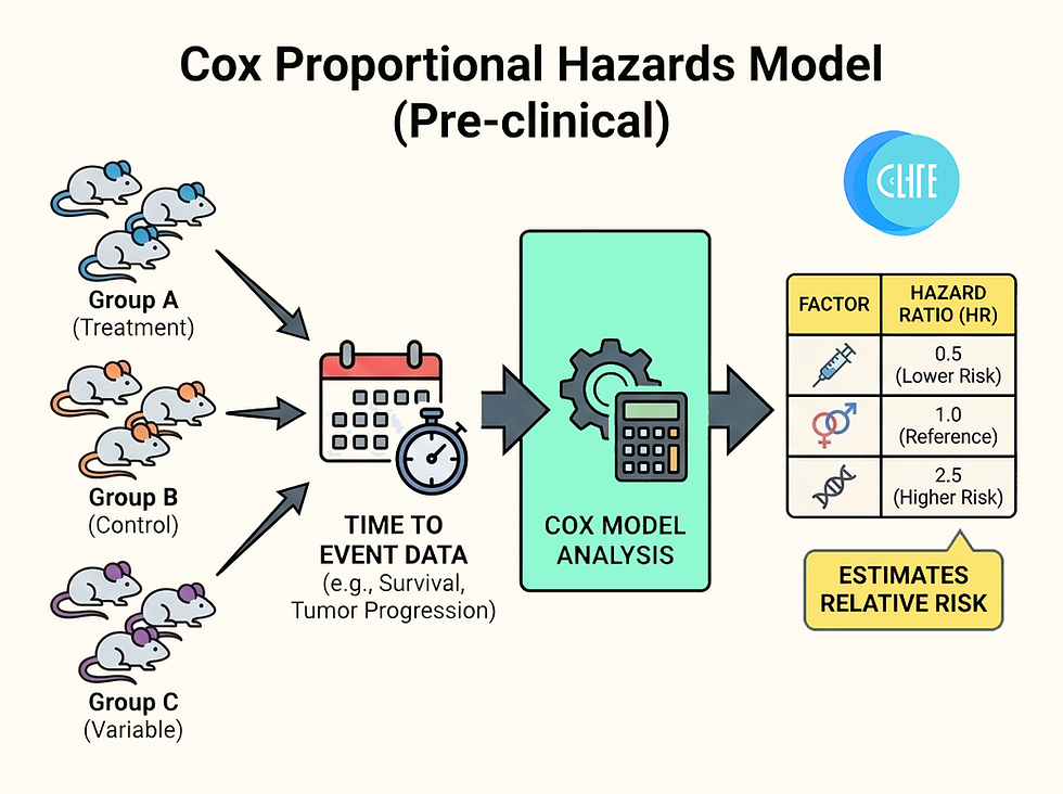 Cox Proportional Hazards Model for Biomedical Research