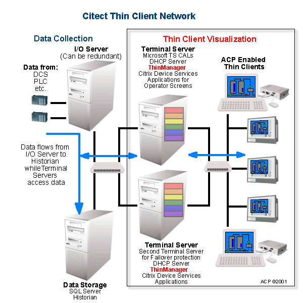 we integrate into new or extising SCADA systems