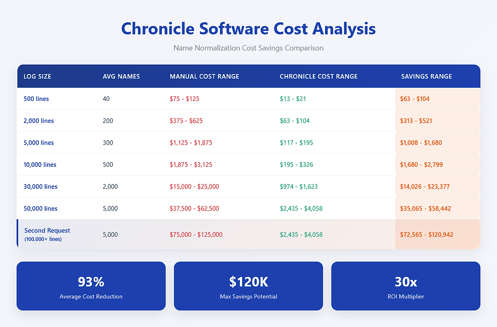 Chronicle Software Cost Analysis Tables of Log Size, Average Names, Manual Costs and Chronicle Costs Range