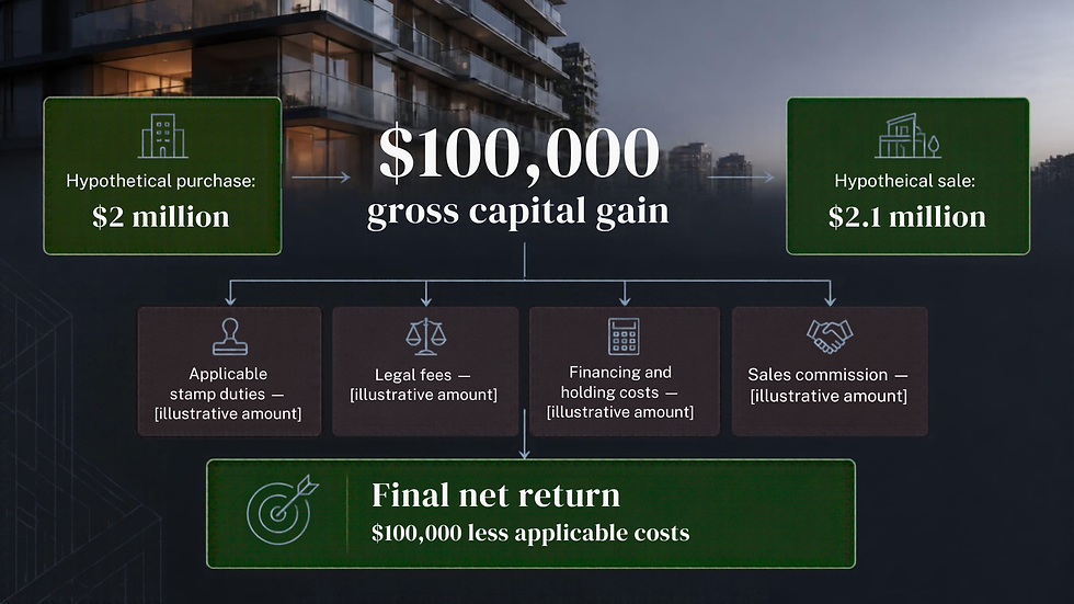 Real estate infographic showing $100,000 gross capital gain from $2M purchase to $2.1M sale, with fees and final net return.