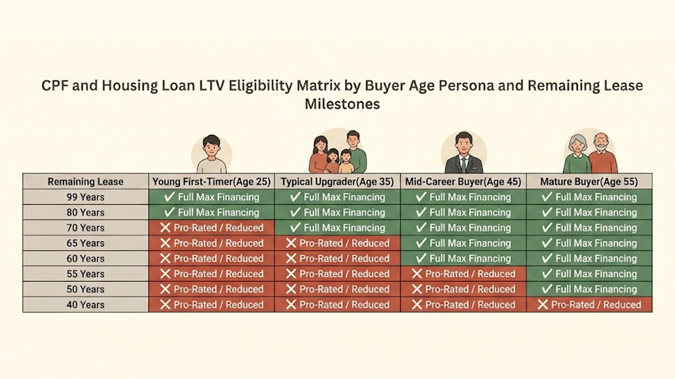 The chart titled CPF and Housing Loan LTV matrix shows green and red financing eligibility by age and remaining lease, with buyer icons.