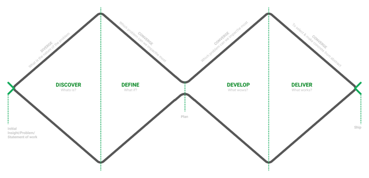 Design Thinking ‘Double Diamond’ Process Model (Community) (1) 1.png
