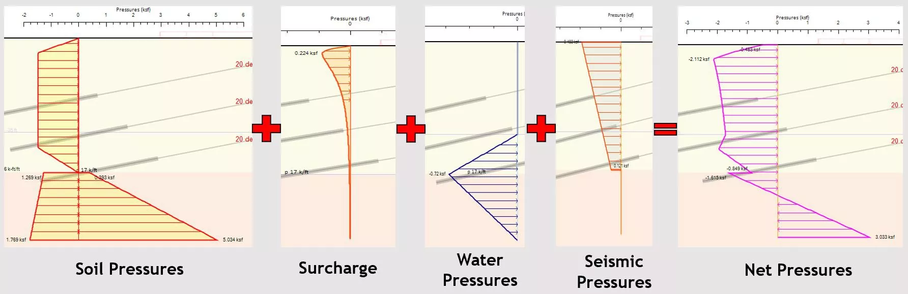 Deep Excavations - Limit Equilibrium Method