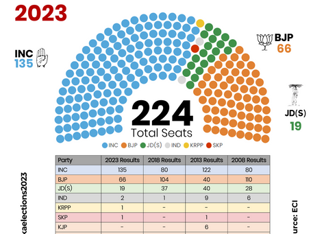Decoding the Karnataka General Assembly Election Results of 2023: 18 Visuals to Help You Understand
