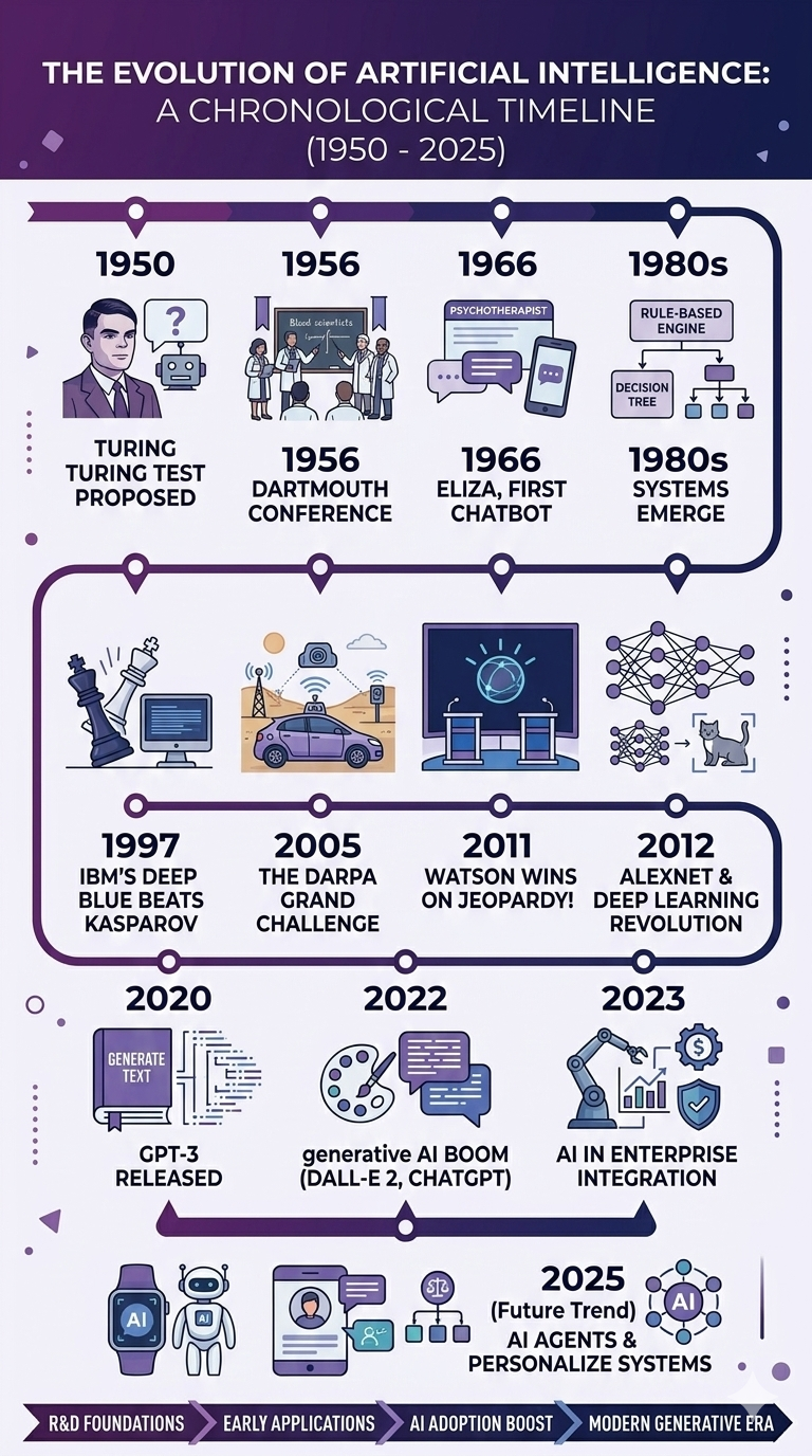 Timeline of AI evolution 1950-2025 with key events like Turing Test, Deep Blue, and ChatGPT. Colorful icons and text highlight milestones.