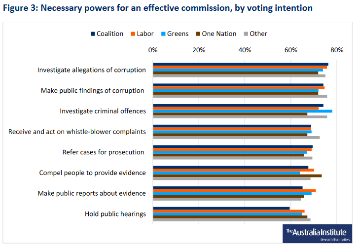 A bar graph showing a series of potential 'Necessary powers for an effective commission'. These bars are broken down by voting intention for Australia's major political parties.