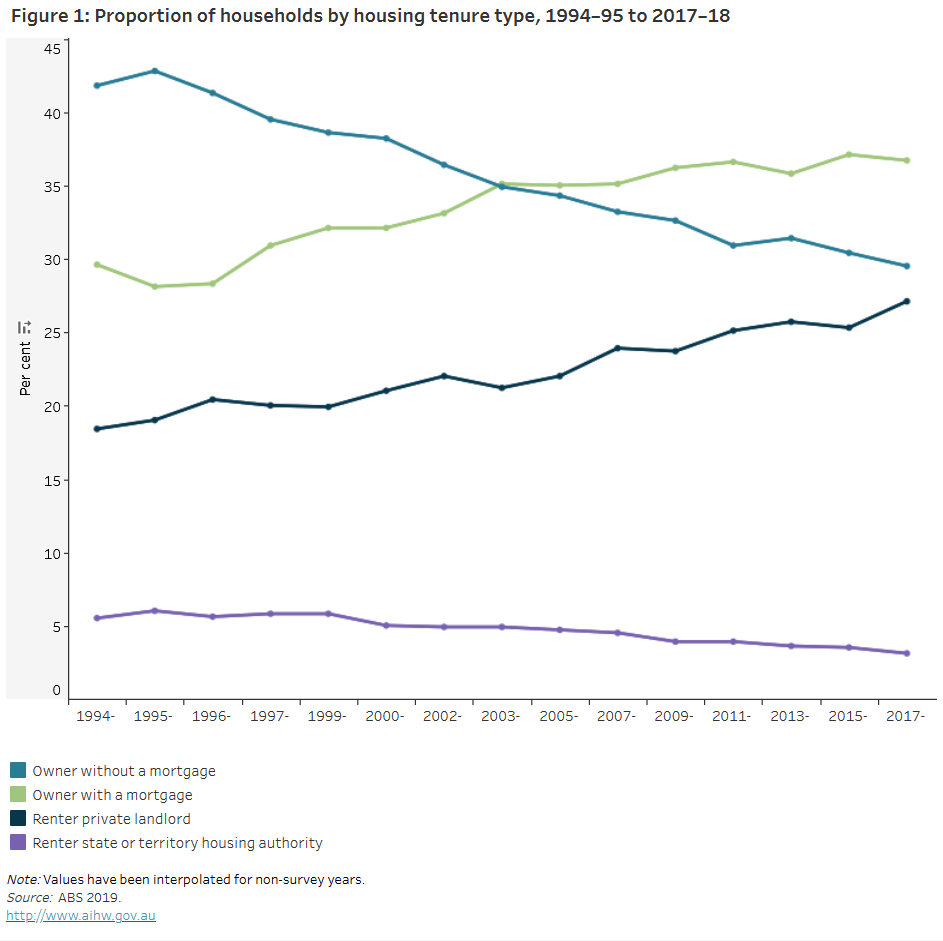 A timeline graph showing the fall in the proportion of Australians who are owners without a mortgage and the rise in Australians who are renters under a private landlord