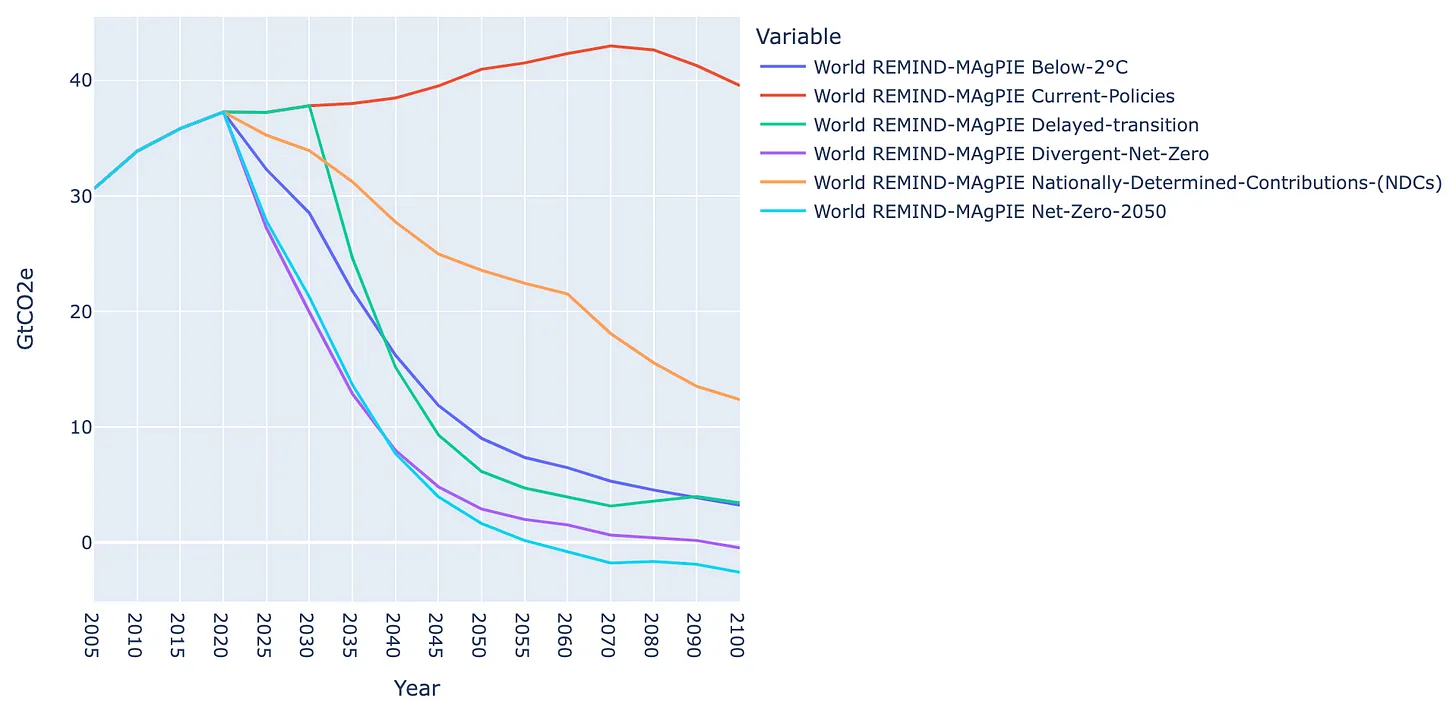 NGFS Carbon Budget Scenarios line graph