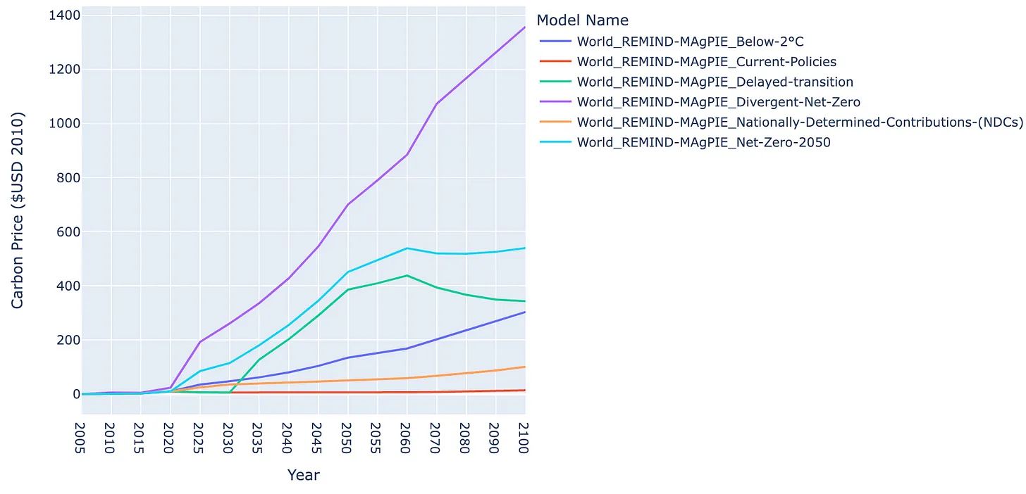 NGFS Carbon Price Scenarios line chart