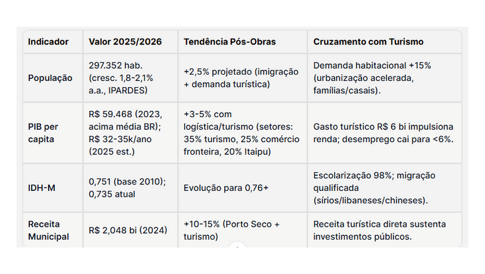 Foz do Iguaçu 2026: Epicentro Trinacional Transformado – Análise de Oportunidades Imobiliárias Pós-Obras Estruturantes