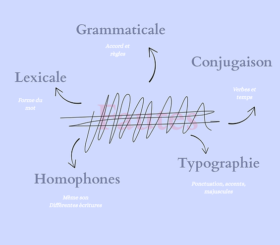 Les différentes fautes