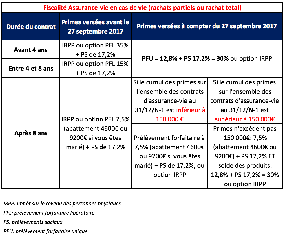 Fiscalité assurance-vie en cas de vie