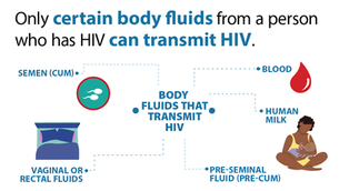 HIV: Transmission & Risk Factors