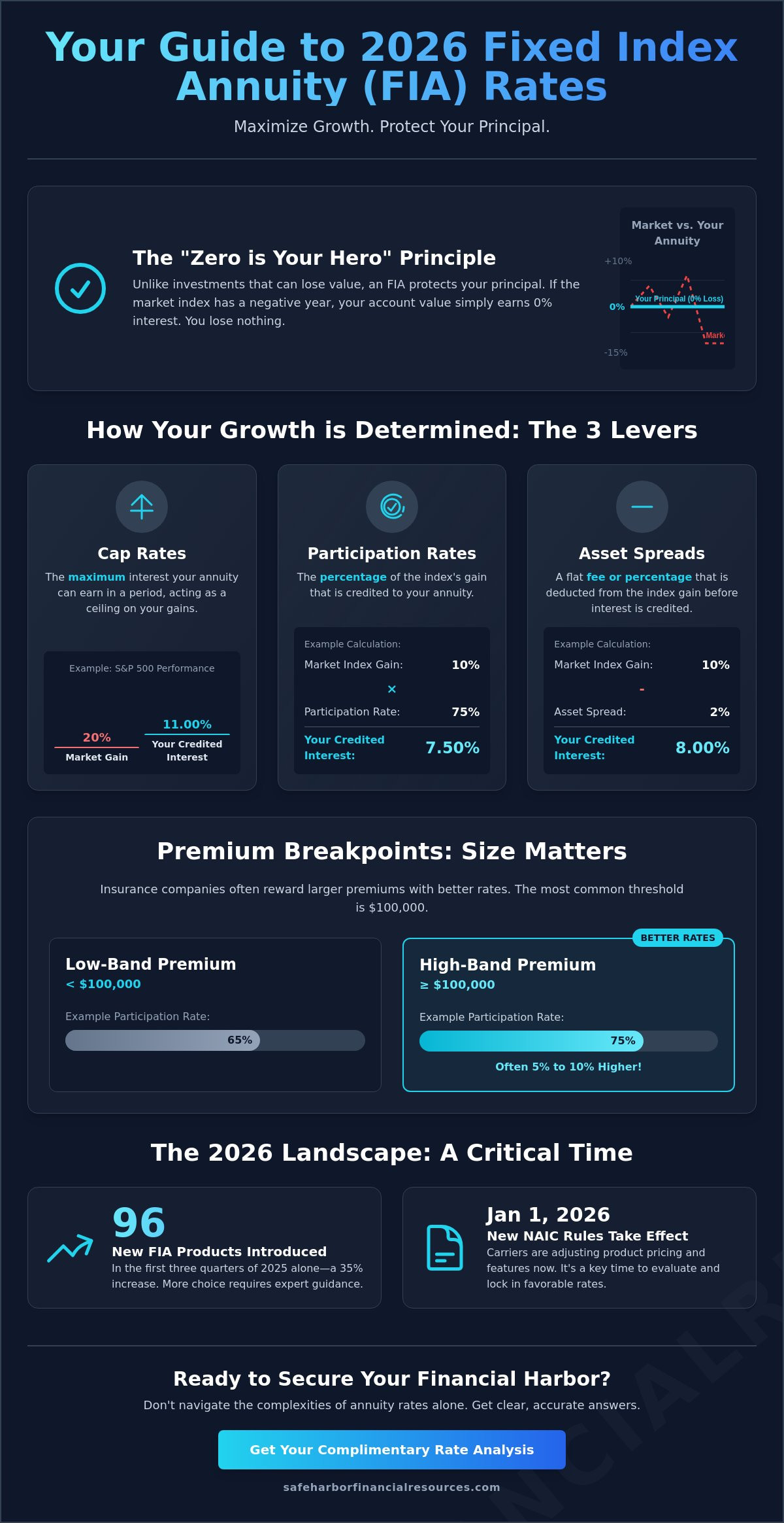 Fixed index annuity rates