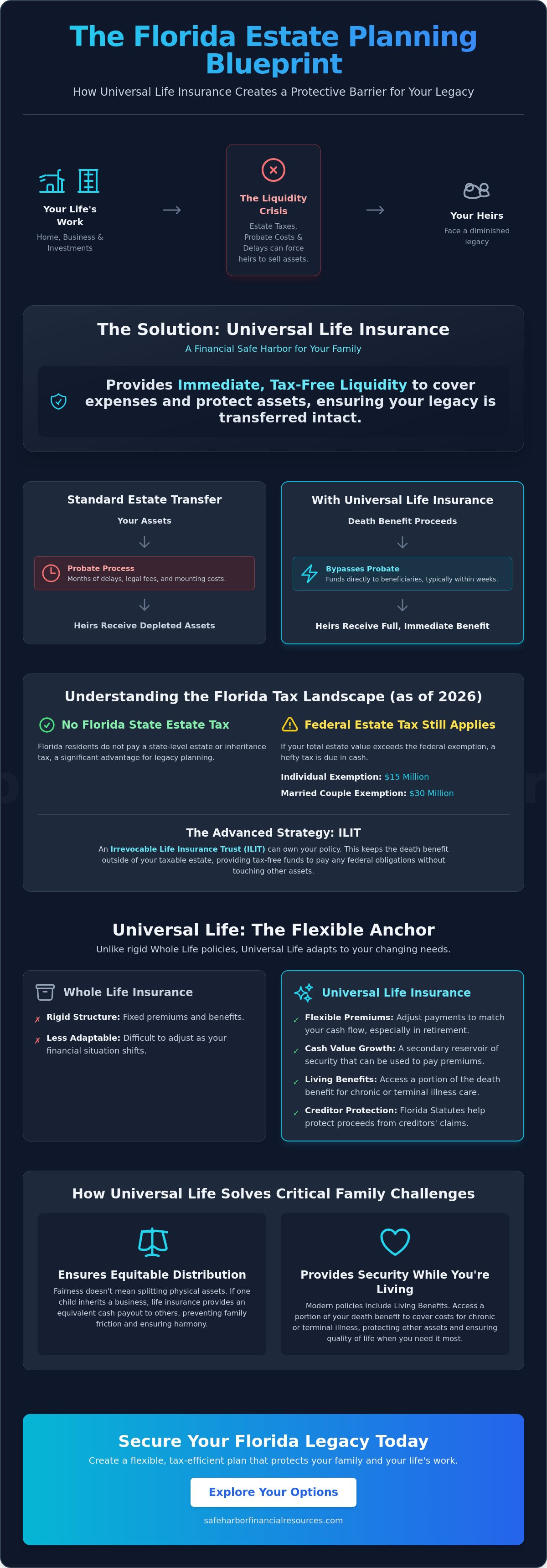 Universal life insurance for estate planning Florida