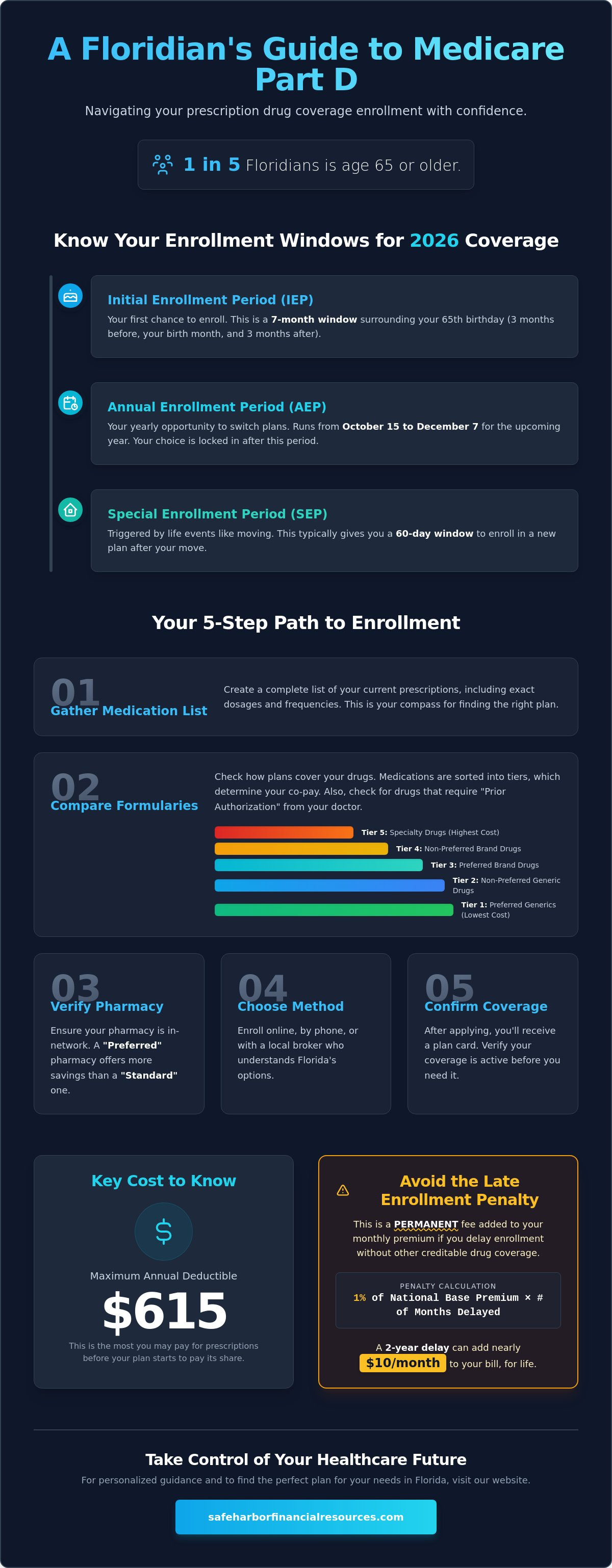 How to enroll in Medicare Part D in Florida