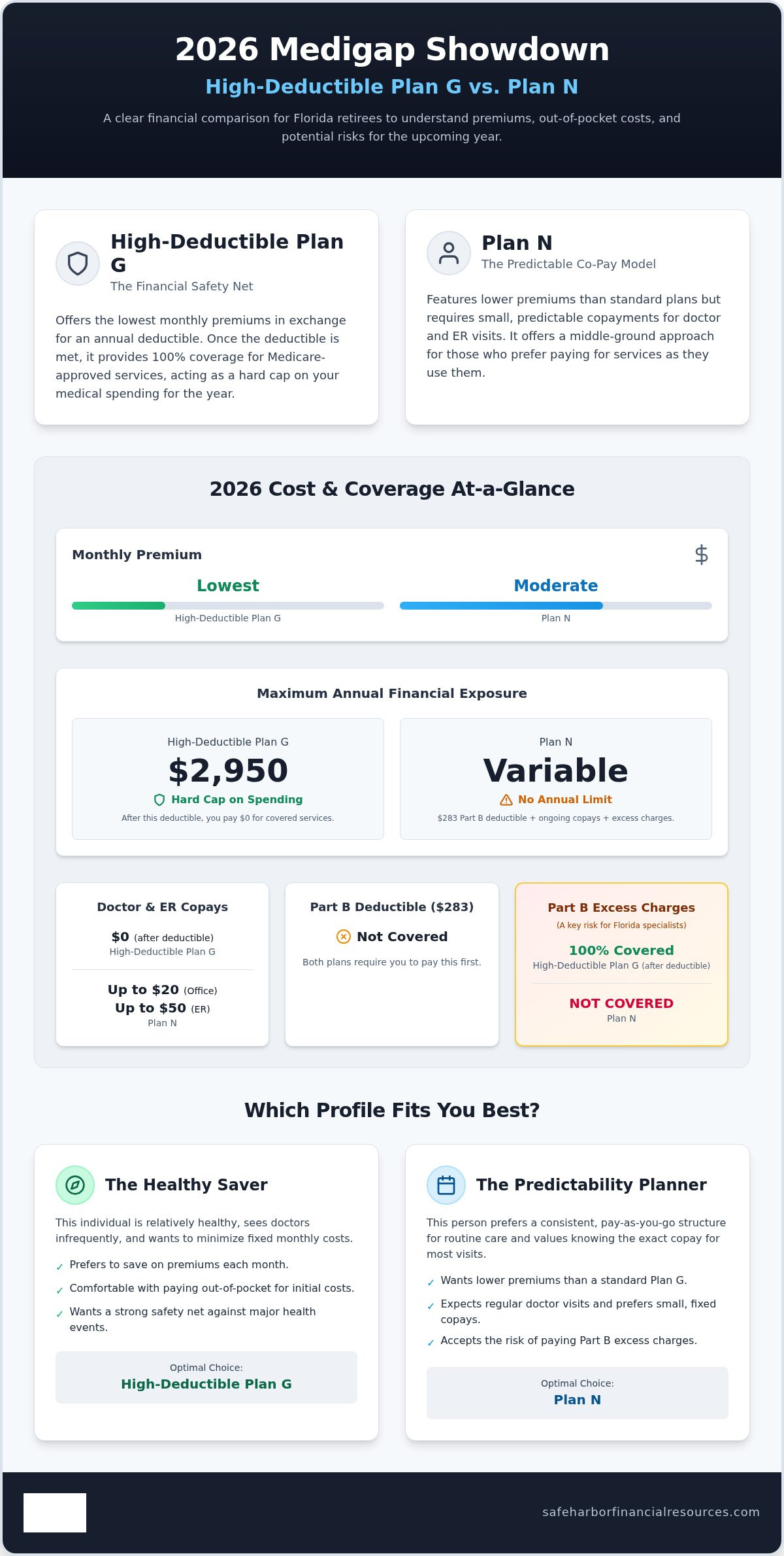 High deductible Plan G vs Plan N