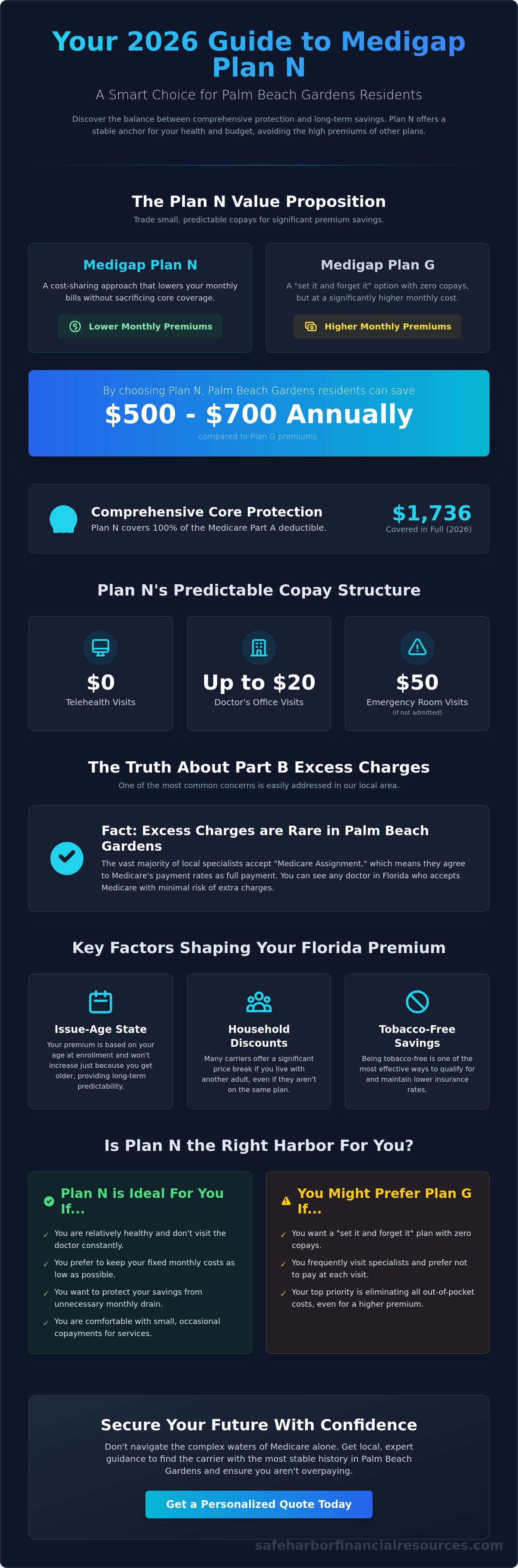 Medigap Plan N cost Palm Beach Gardens