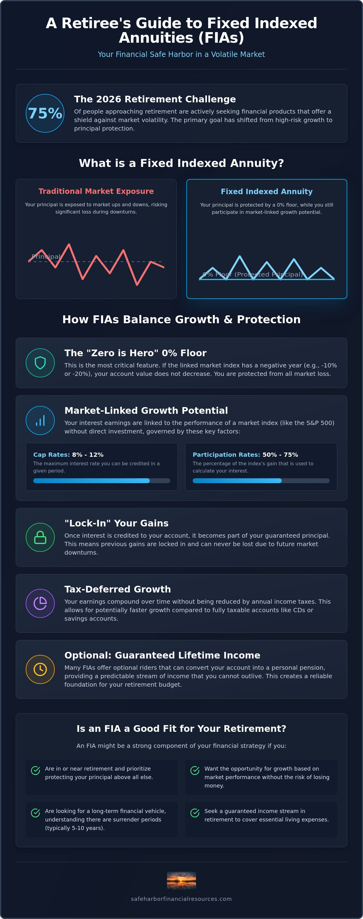 Are fixed indexed annuities a good investment for retirees