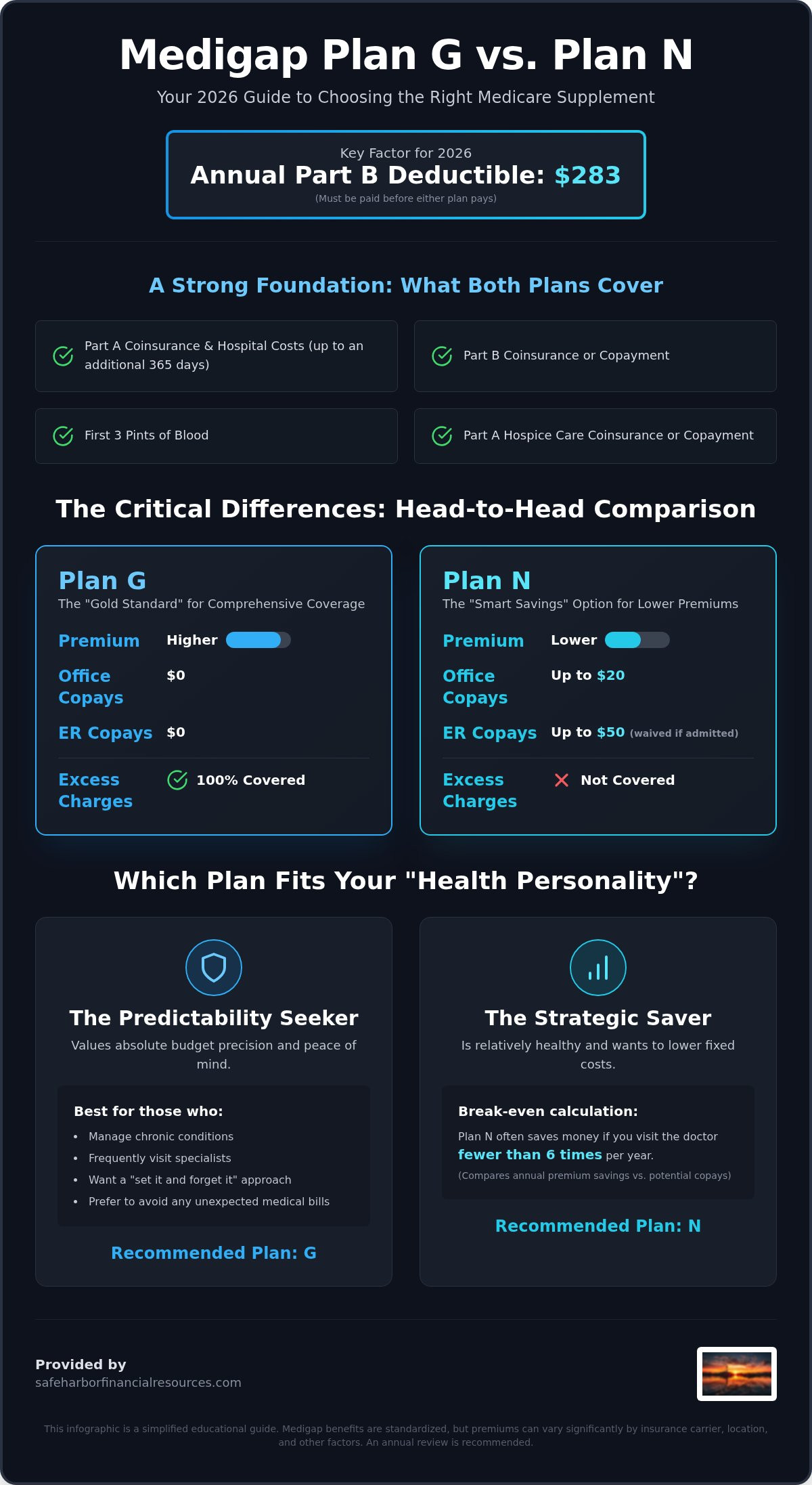 Medigap plan g vs plan n