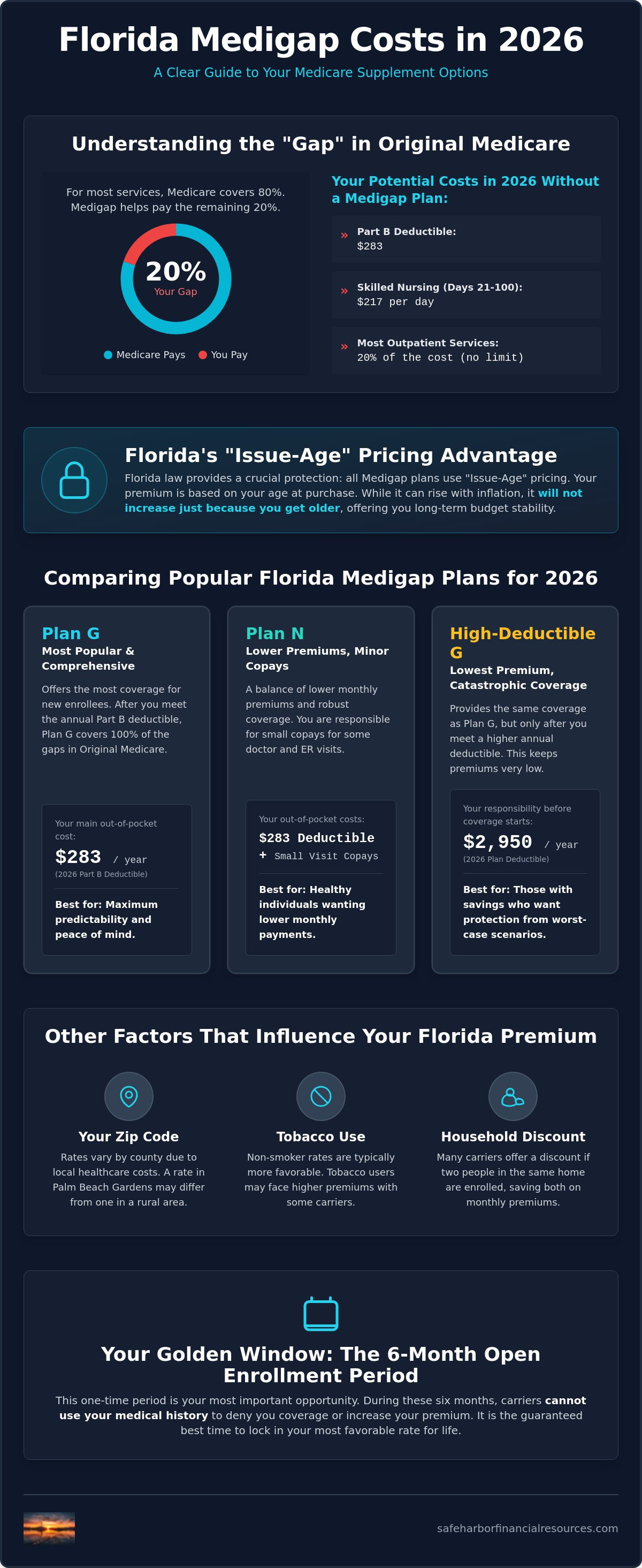 How much do medigap plans cost in florida