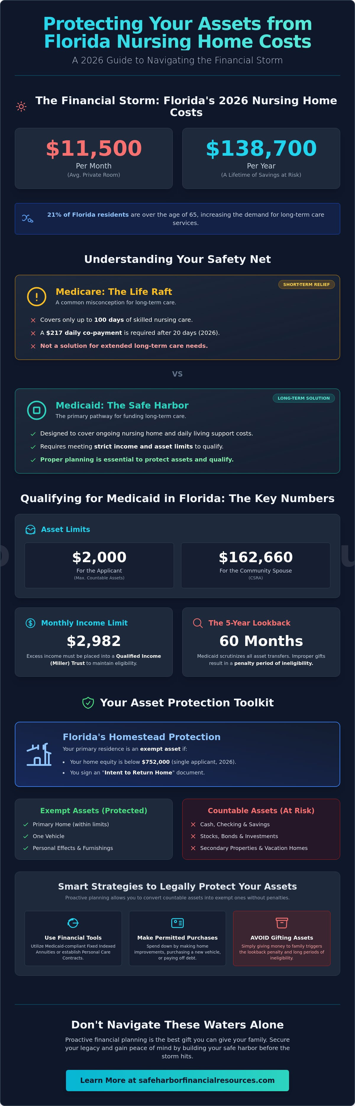 How to protect assets from nursing home costs in Florida