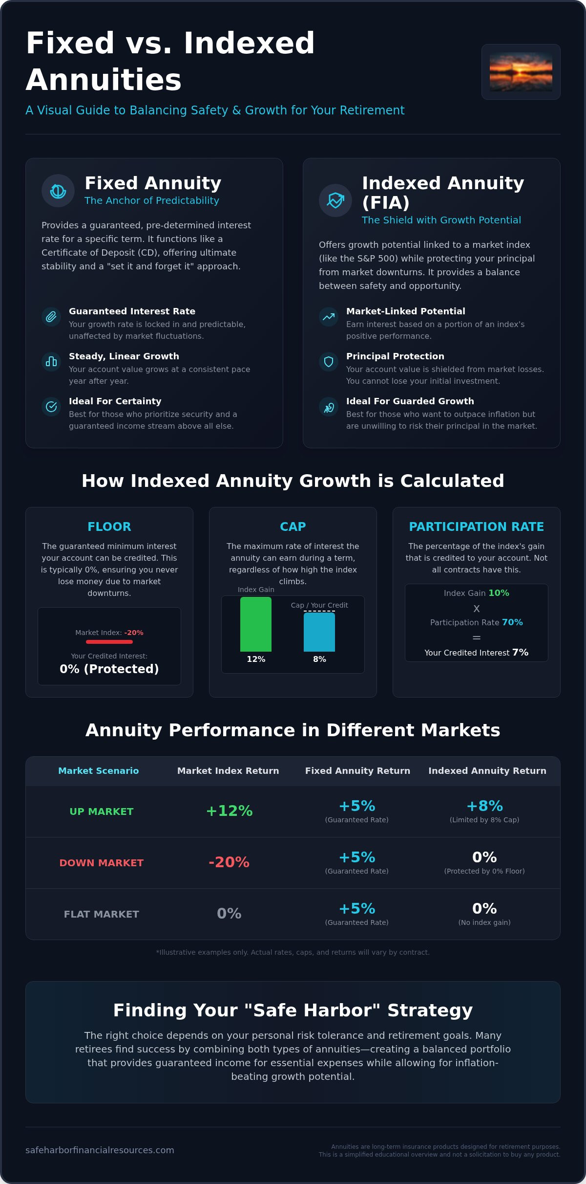 How does an indexed annuity differ from a fixed annuity