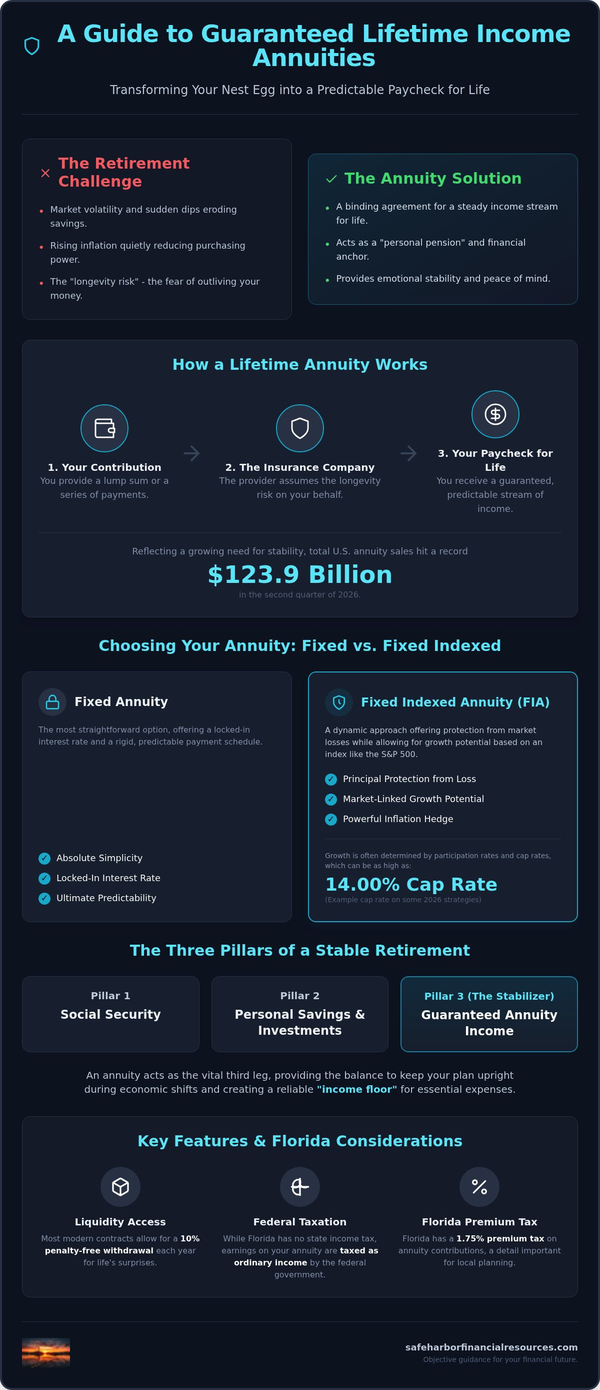 Guaranteed lifetime income annuity