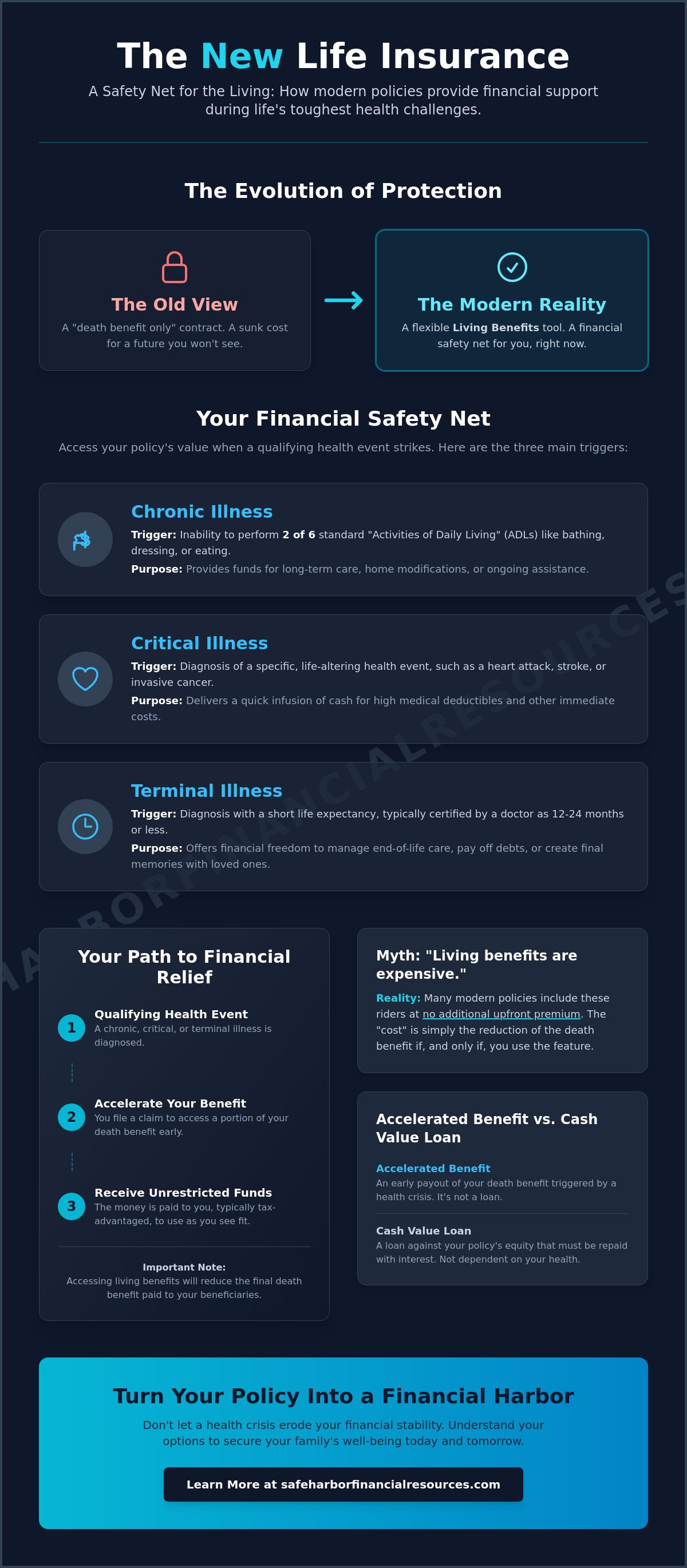 Living benefits of life insurance