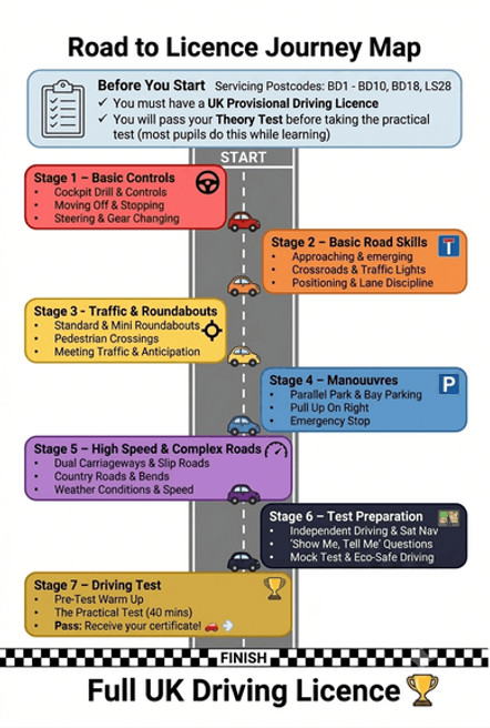 SUX-S Driving School Road to Licence Journey Map: An infographic detailing the 7 stages of learning to drive, from basic controls to passing the UK practical driving test. Servicing Bradford postcodes including BD1-BD15, BD17, BD18, LS13 and LS28. 