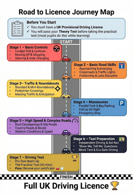 Start to finish learning stages
