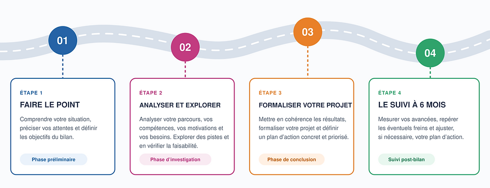 timeline-bilan-competences-sires .png
