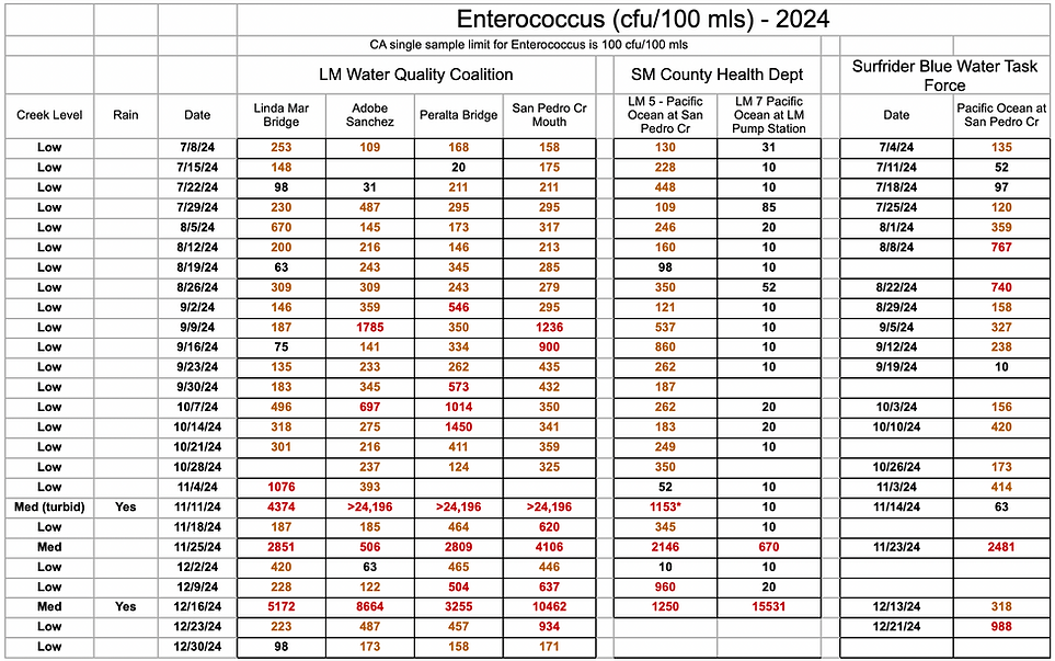 Enterococcus (cfu_100 mls) - 24 Screenshot 2025-09-25 at 1.12.58 PM.png