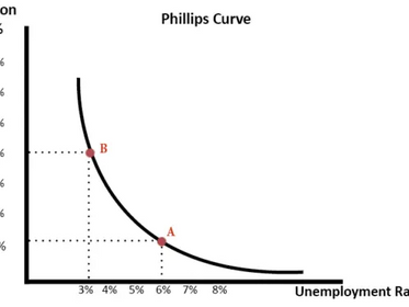 The Return of the Philips Curve