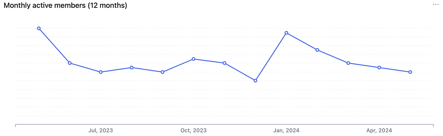 screenshot of "Monthly active members" over 12 months from Circle's analytics hub; chart shows peaks in active members in May 2023 and January 2024