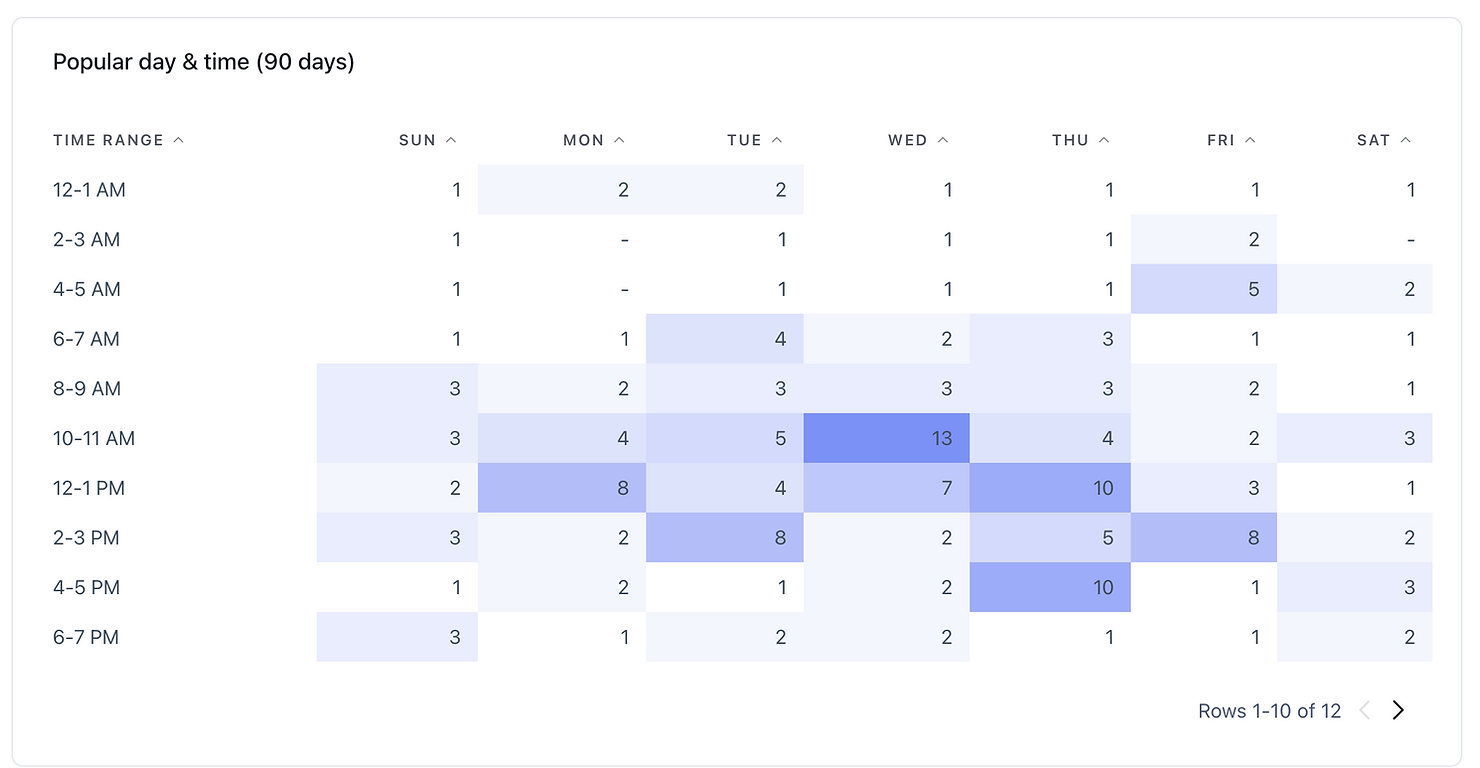 screenshot from Circle's analytics hub shows chart of popular day and time of member usage of the community, over the last 90 days; times when more members are active are highlighted in a darker color