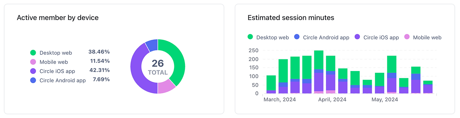 screenshot from Circle's analytics hub shows a pie chart of the active members by device, and a separate bar chart shows members' estimated number of minutes spent on each device