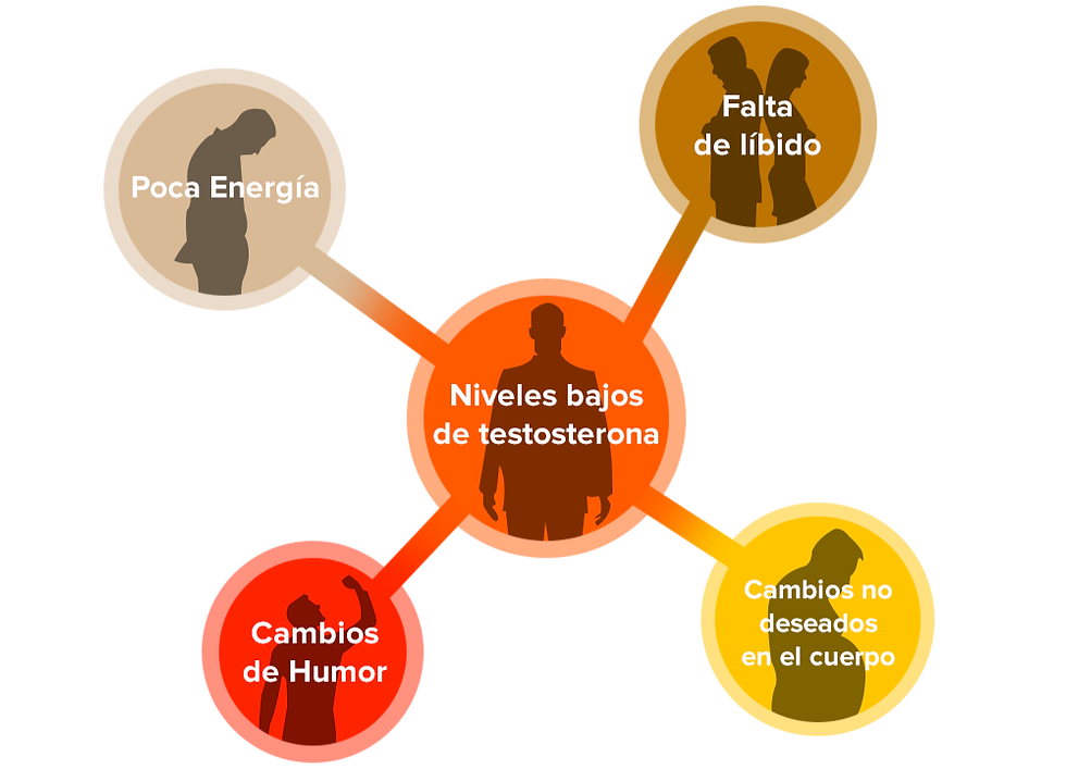 Señales de deficiencia de testosterona