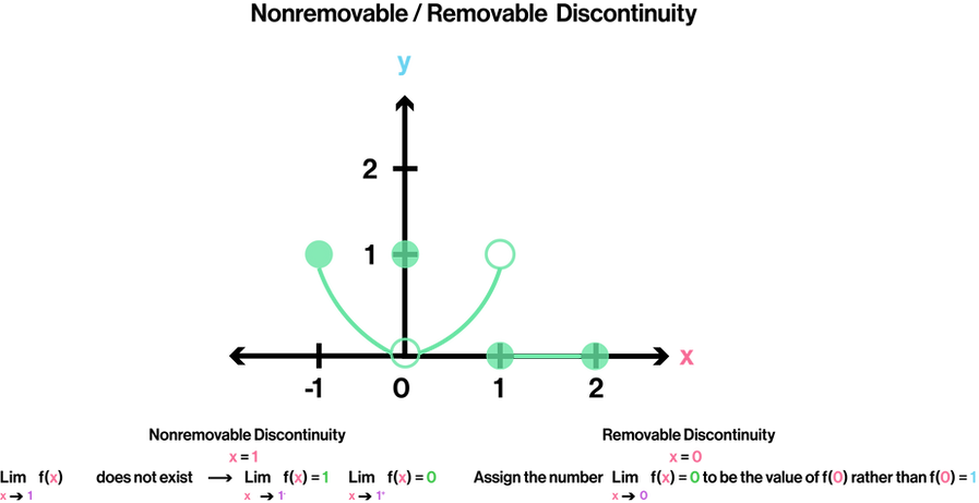 Nonremovable Removable  Discontinuity.png