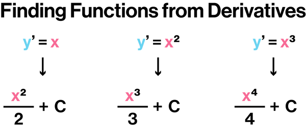 Finding Functions from Derivatives.png