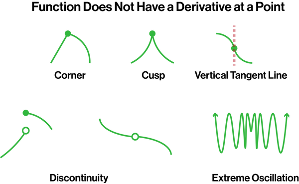 Function Does Not Have a Derivative at a Point.png
