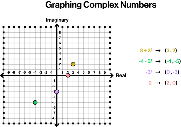 Graphing Complex Numbers.png
