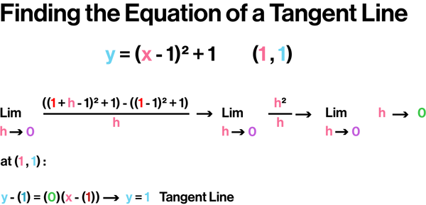 Finding the Equation of a Tangent Line.png